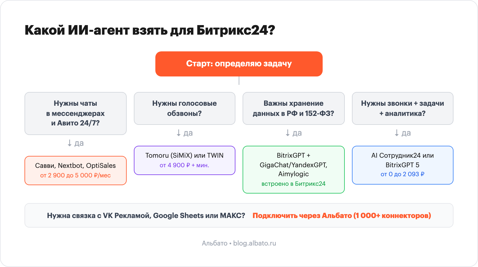 Дерево решений: какой ИИ-агент взять на Битрикс24