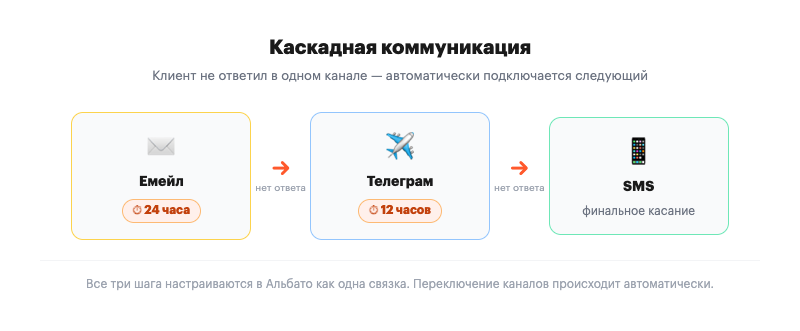 Схема каскадной коммуникации: емейл, Телеграм, SMS