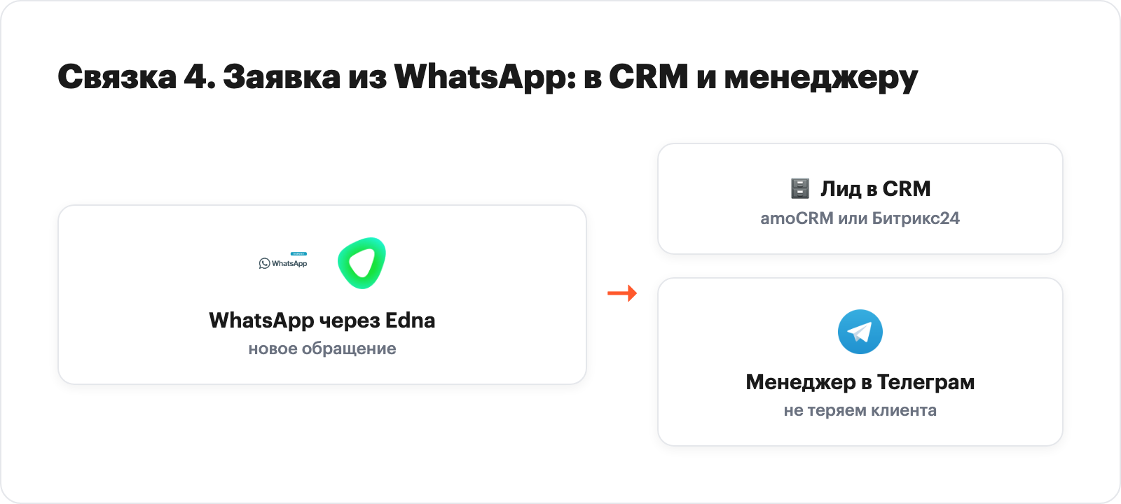 Recipe diagram: WhatsApp inquiry via Edna recorded as a CRM lead and notified to the manager in Telegram