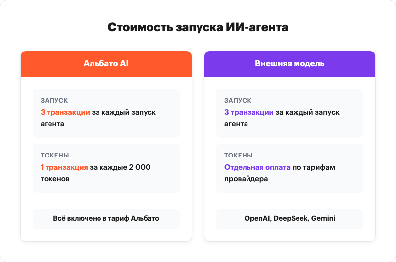 AI agent pricing comparison: Albato AI vs external models