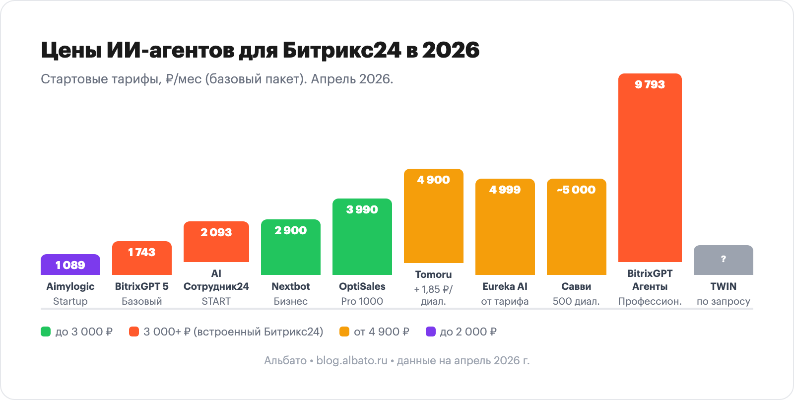 Столбчатая диаграмма цен ИИ-агентов для Битрикс24 в 2026