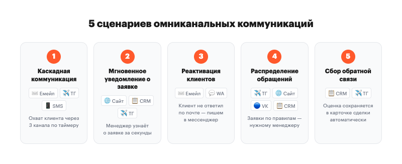 5 сценариев омниканальных коммуникаций