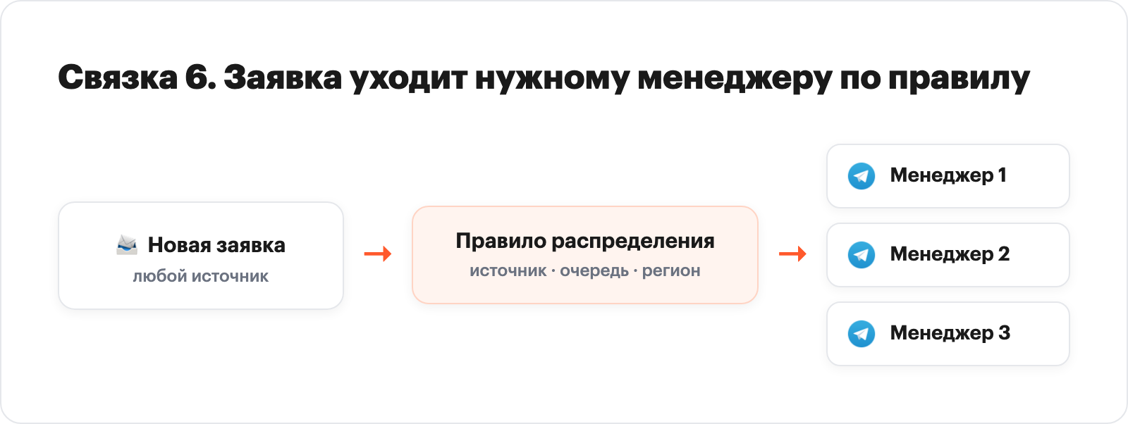 Lead distribution diagram: one new lead routed by rule to one of three managers with Telegram notifications