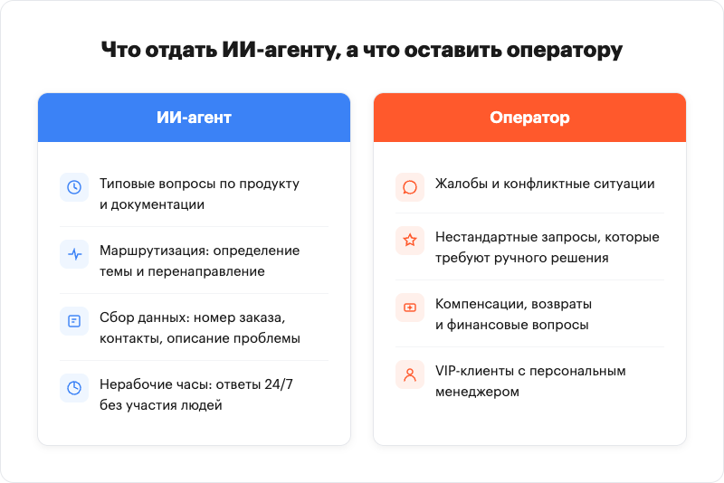 Task distribution: AI agent vs human operator in support