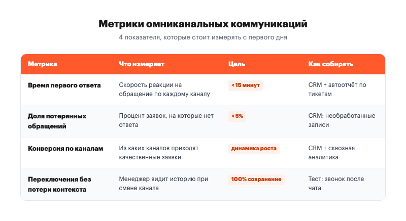 Метрики омниканальных коммуникаций: 4 показателя