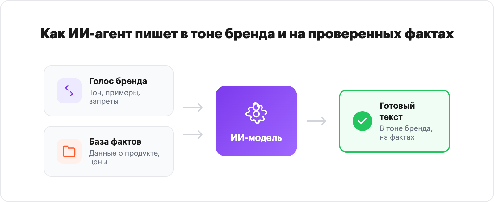 Two inputs (brand voice and fact base) feeding an AI model to produce on-brand text