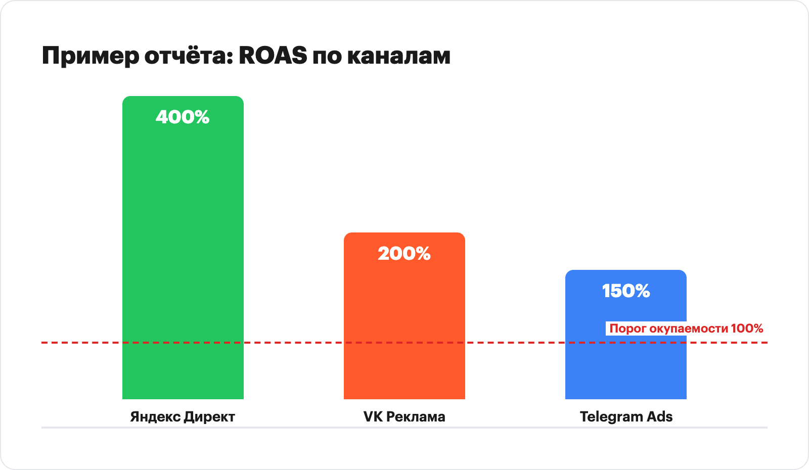 Example ROAS report by advertising channel