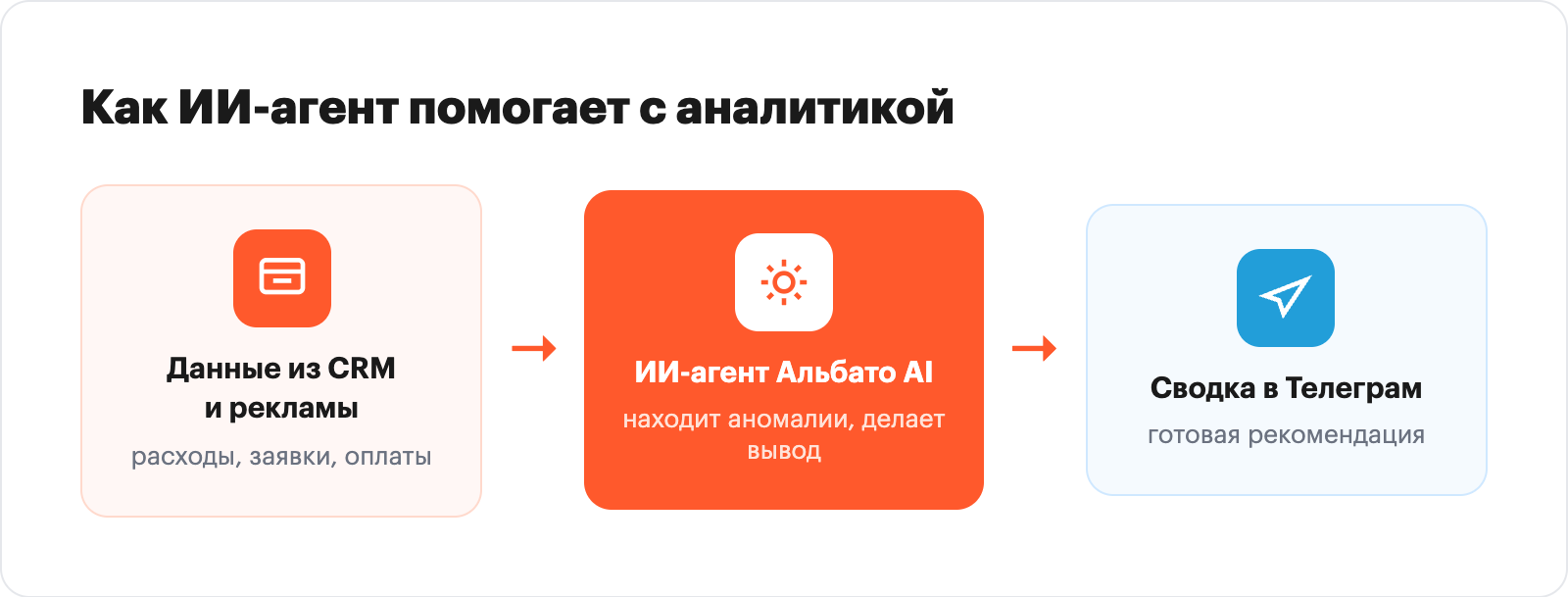 AI agent for marketing analytics: data to insights flow
