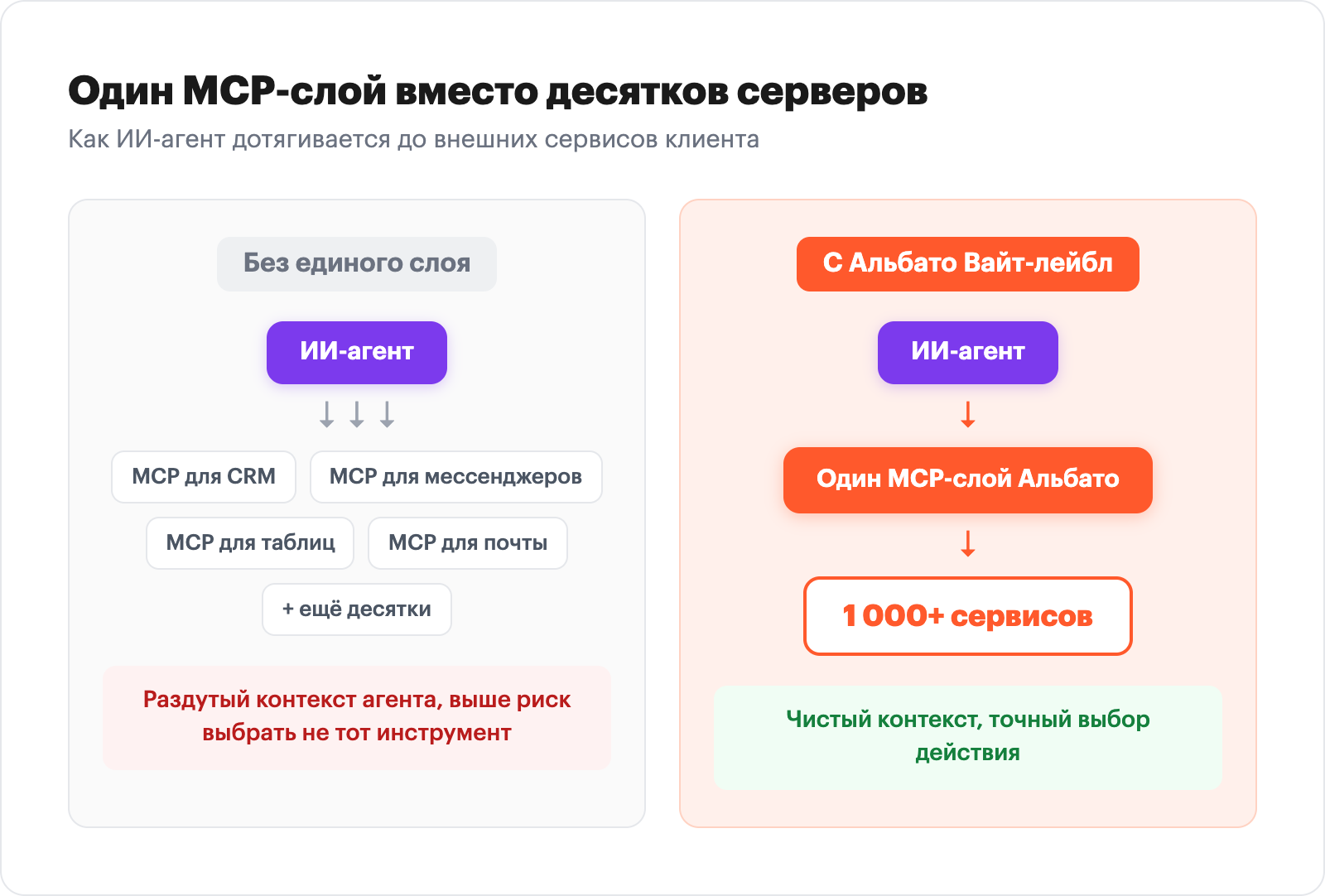 Один MCP-слой Альбато Вайт-лейбл вместо десятков отдельных MCP-серверов