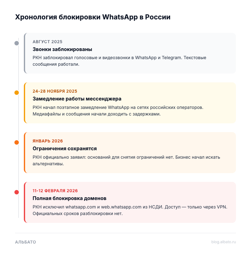 Хронология блокировки WhatsApp в России 2025-2026: вертикальный таймлайн с четырьмя ключевыми датами