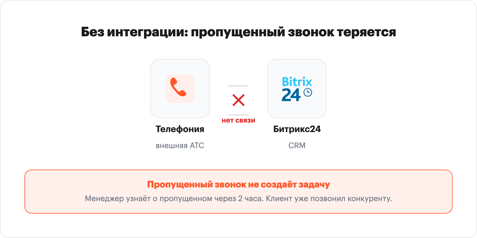 Схема: без интеграции пропущенный звонок из телефонии не попадает в Битрикс24