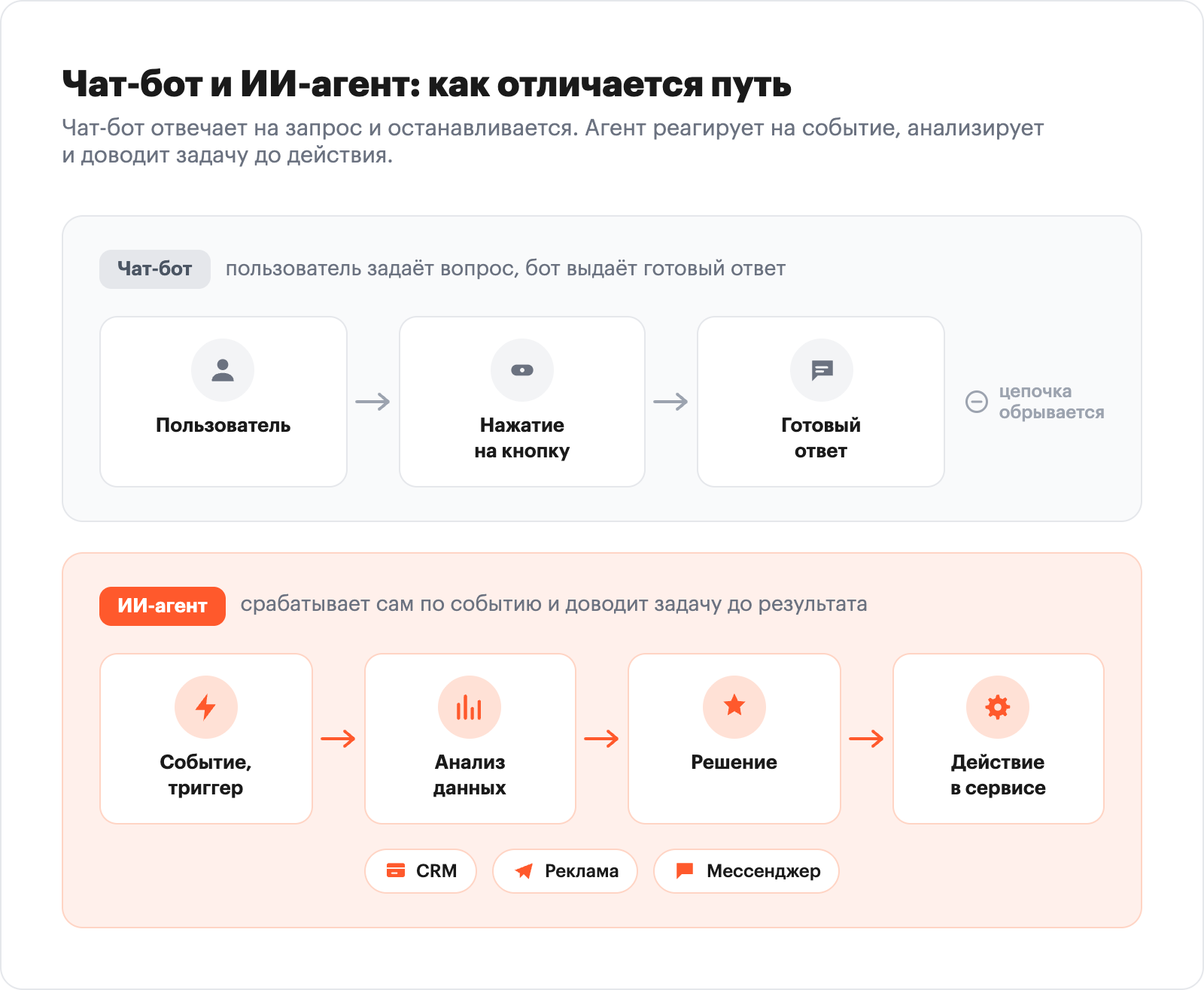 схема-сравнение потока чат-бота (пользователь