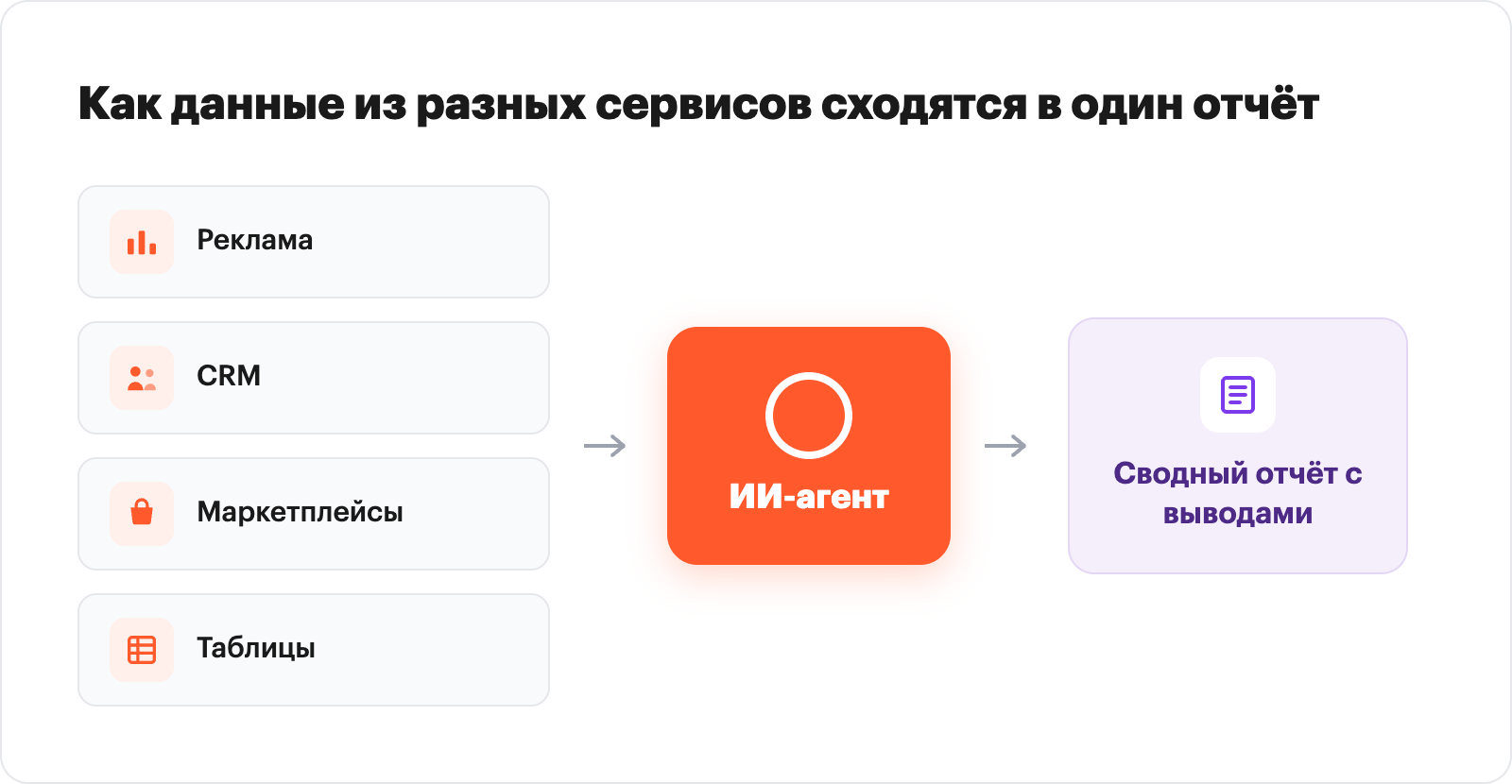 схема, как данные из четырёх источников (реклама, CRM, маркетплейсы, таблицы) стекаются в один отчёт