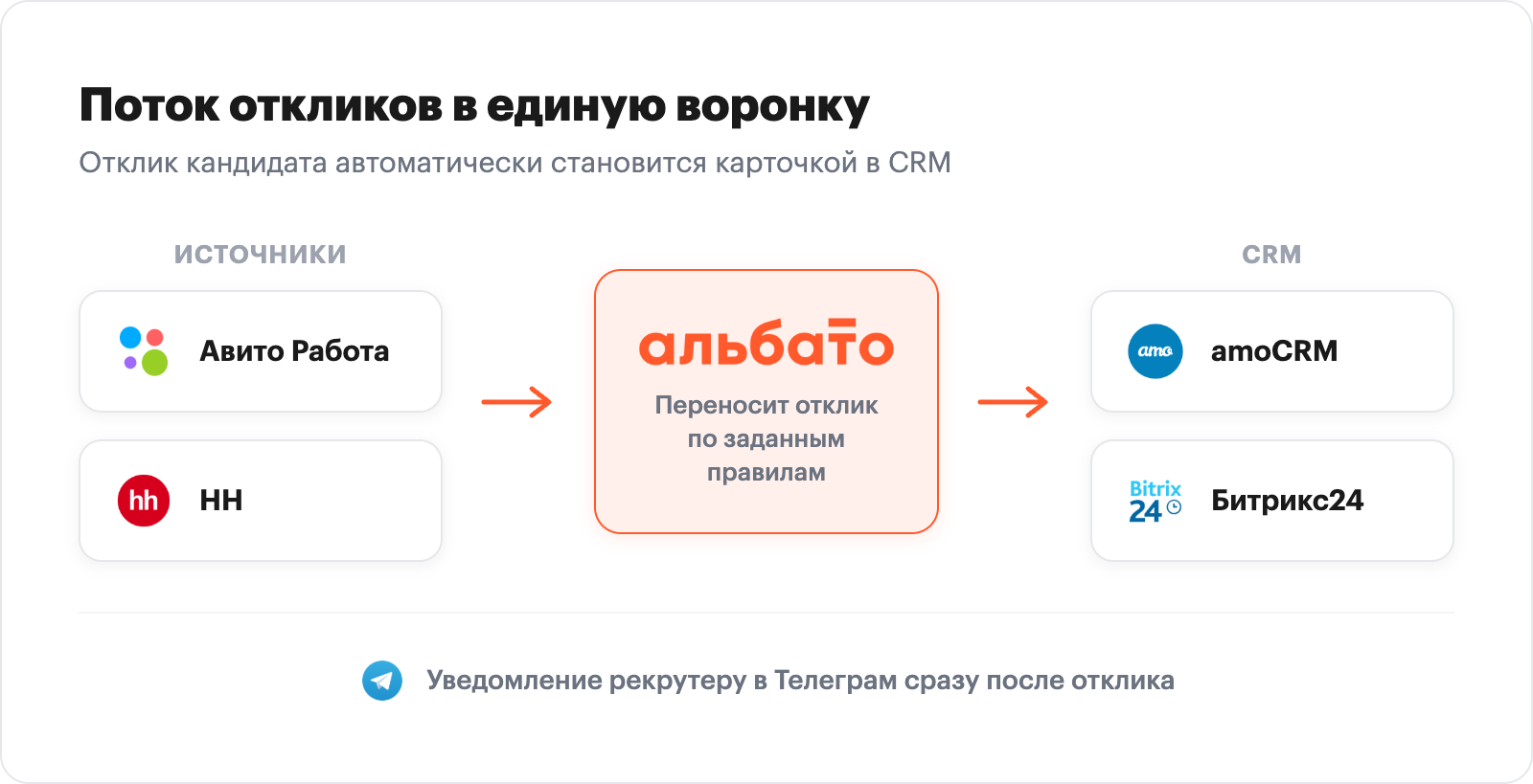 Схема потока откликов: источники Авито Работа и HH, блок Альбато, CRM amoCRM и Битрикс24, уведомление в Телеграм