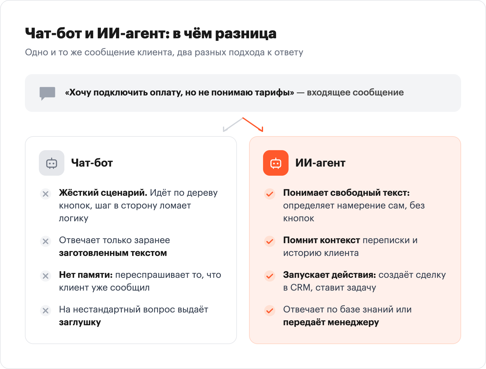 Chatbot versus AI agent comparison for Telegram