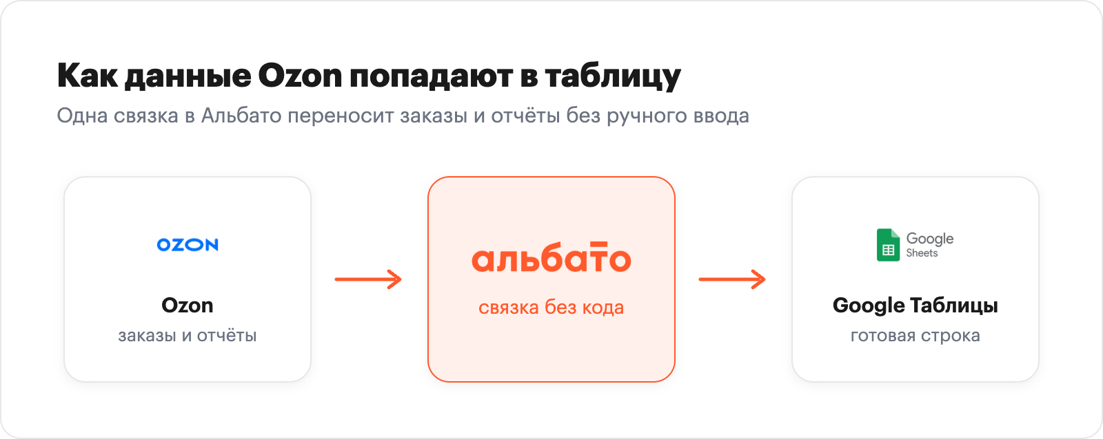 инфографика-схема потока данных: иконка Ozon, блок Альбато (оранжевый круг ИИ-агента), иконка Google Таблиц, стрелки слева направо, подпись «Заказы и отчёты автоматически»