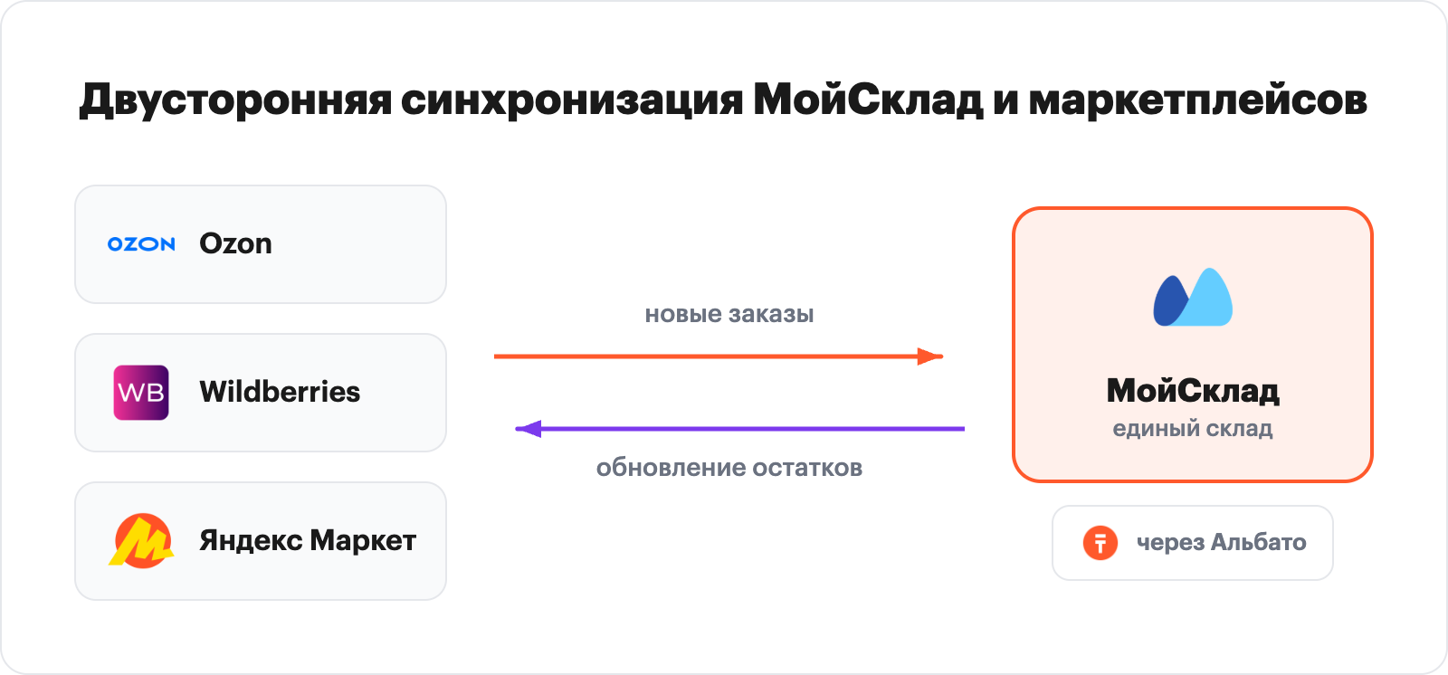 Two-way synchronization schematic between MoySklad and marketplaces via Albato