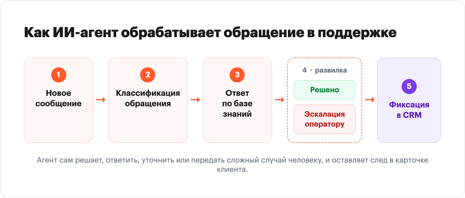 Flow diagram of an AI support agent handling a customer request from intake to CRM logging