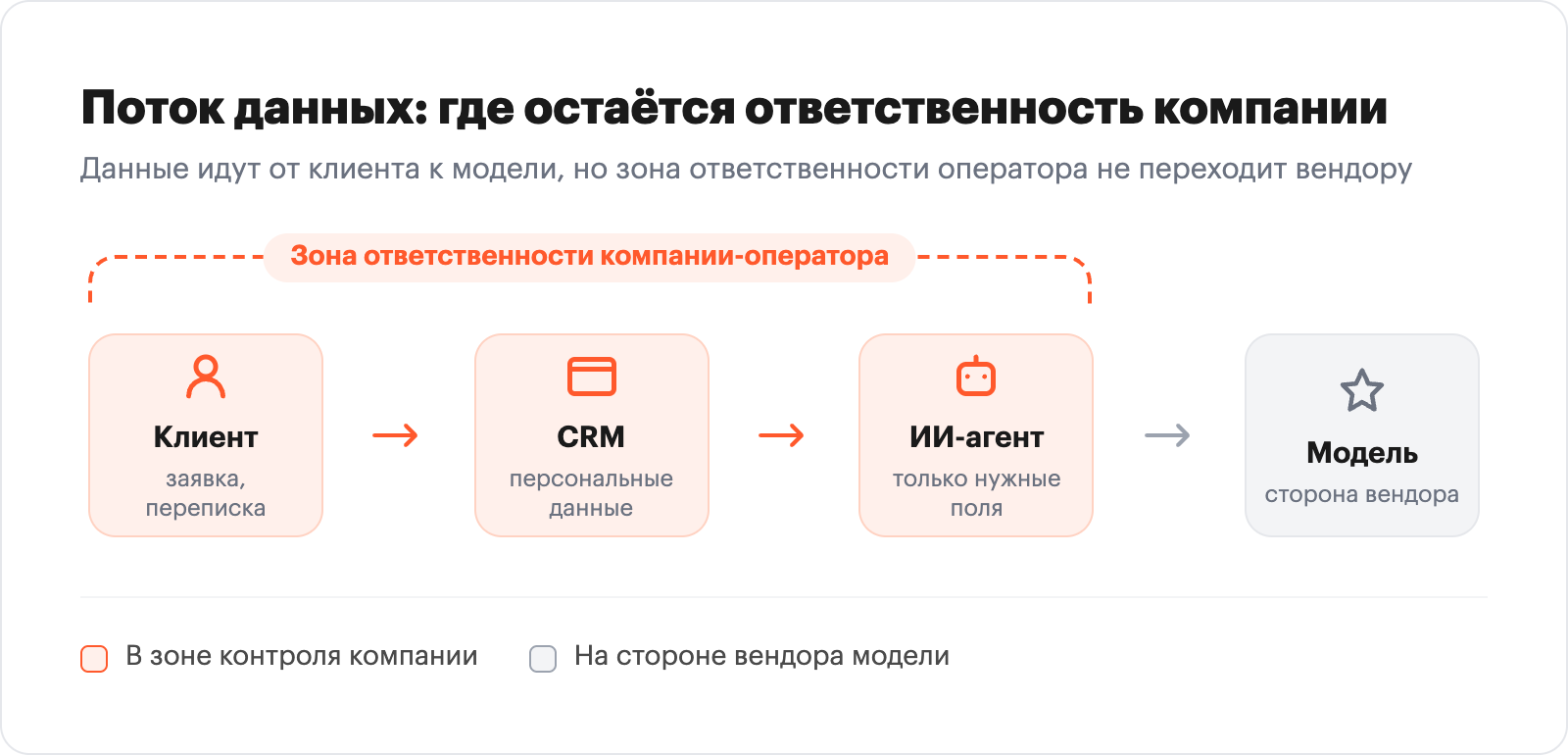 Data flow diagram client CRM AI agent model showing company operator responsibility zone