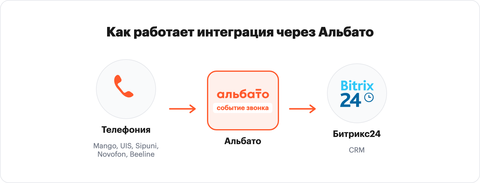 Горизонтальная схема: внешняя телефония через Альбато в Битрикс24, событие звонка