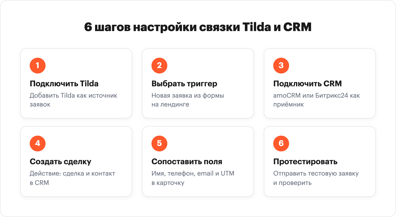 горизонтальная step-flow инфографика из 6 шагов настройки связки Tilda и CRM, пронумерованные блоки с короткими подписям