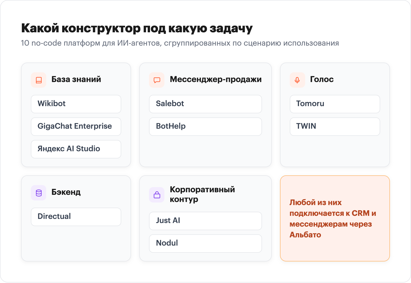 Map: which no-code AI-agent builder fits which task