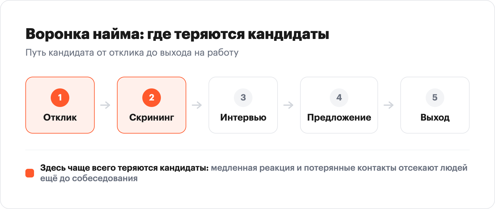 Воронка найма из пяти этапов: отклик, скрининг, интервью, предложение, выход; выделены этапы с наибольшей потерей кандидатов