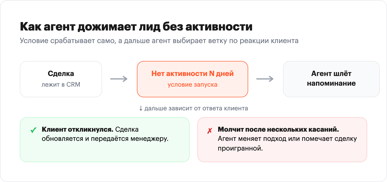 Логика ветвления ИИ-агента, возвращающего зависшие сделки в воронку продаж