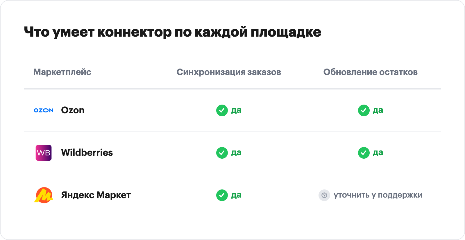 Comparison table of connector capabilities for Ozon, Wildberries and Yandex Market