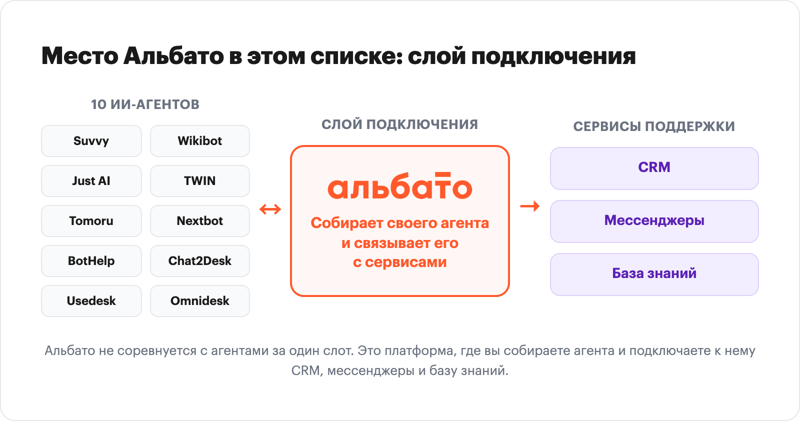 Infographic showing Albato as a connection layer linking AI agents to CRM, messengers and a knowledge base