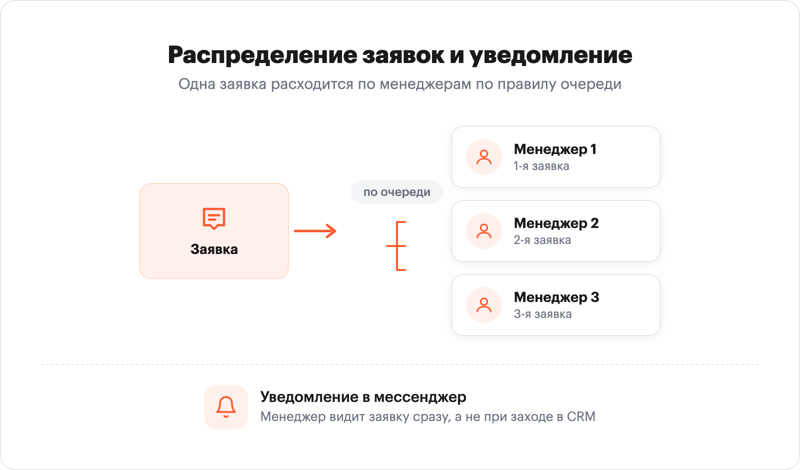 инфографика-схема распределения: одна входящая заявка расходится на трёх менеджеров по правилу очереди, сбоку иконка уве