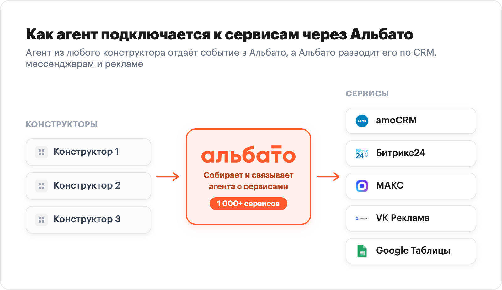 Schematic: an agent from any builder connects to CRM and messengers through Albato