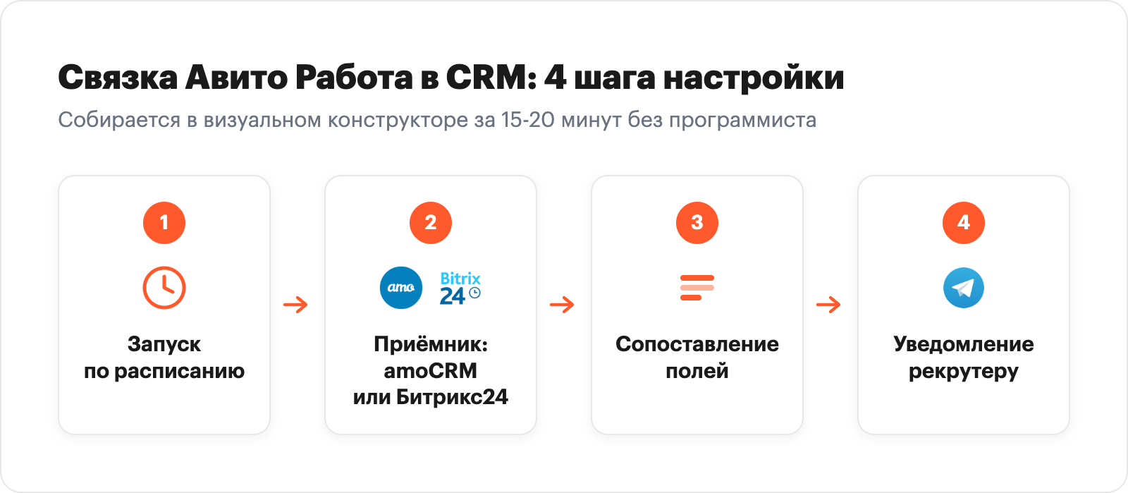 Схема из четырёх шагов настройки связки: запуск по расписанию, приёмник CRM, сопоставление полей, уведомление