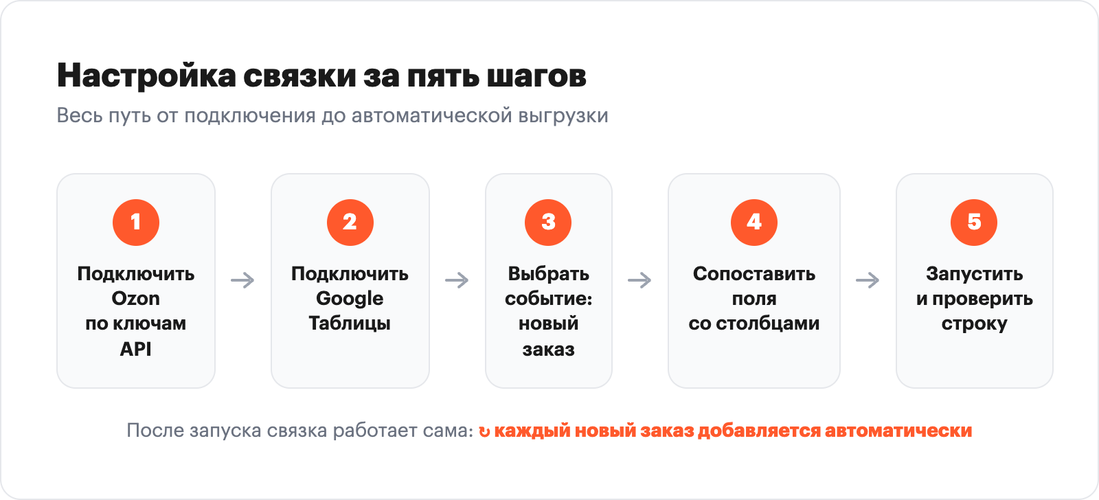 инфографика нумерованный step-flow из 5 блоков: подключить Ozon, условие запуска, приёмник Google Таблицы, сопоставить поля, проверить, горизонтальный, с маленьким значком повтора
