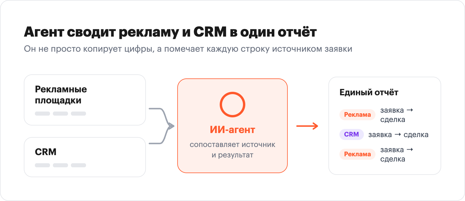 Схема сведения данных рекламы и CRM в единый отчёт с пометкой источника заявки