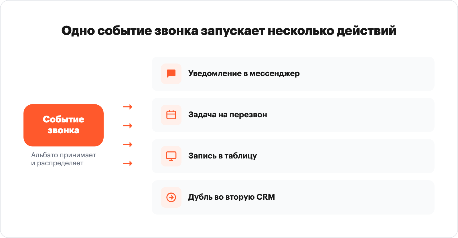 Схема: событие звонка запускает уведомление, задачу, запись в таблицу, дубль в CRM