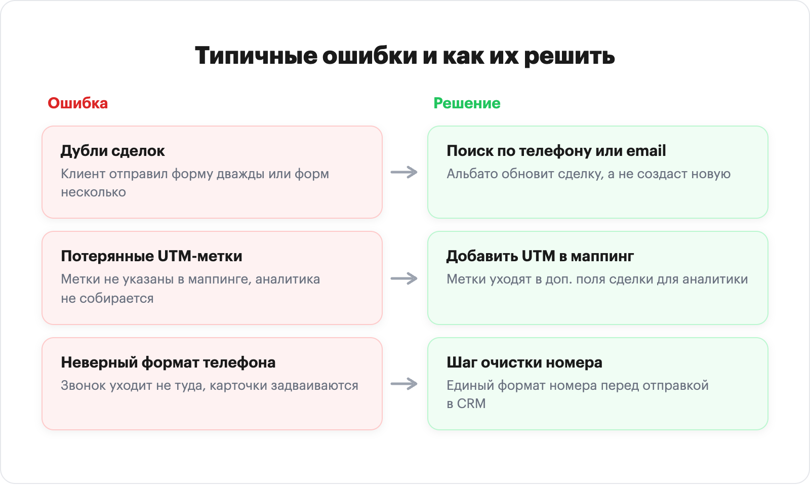 инфографика «ошибка и решение» в две колонки: дубли сделок, потерянные UTM, неверный формат телефона, напротив каждой ко