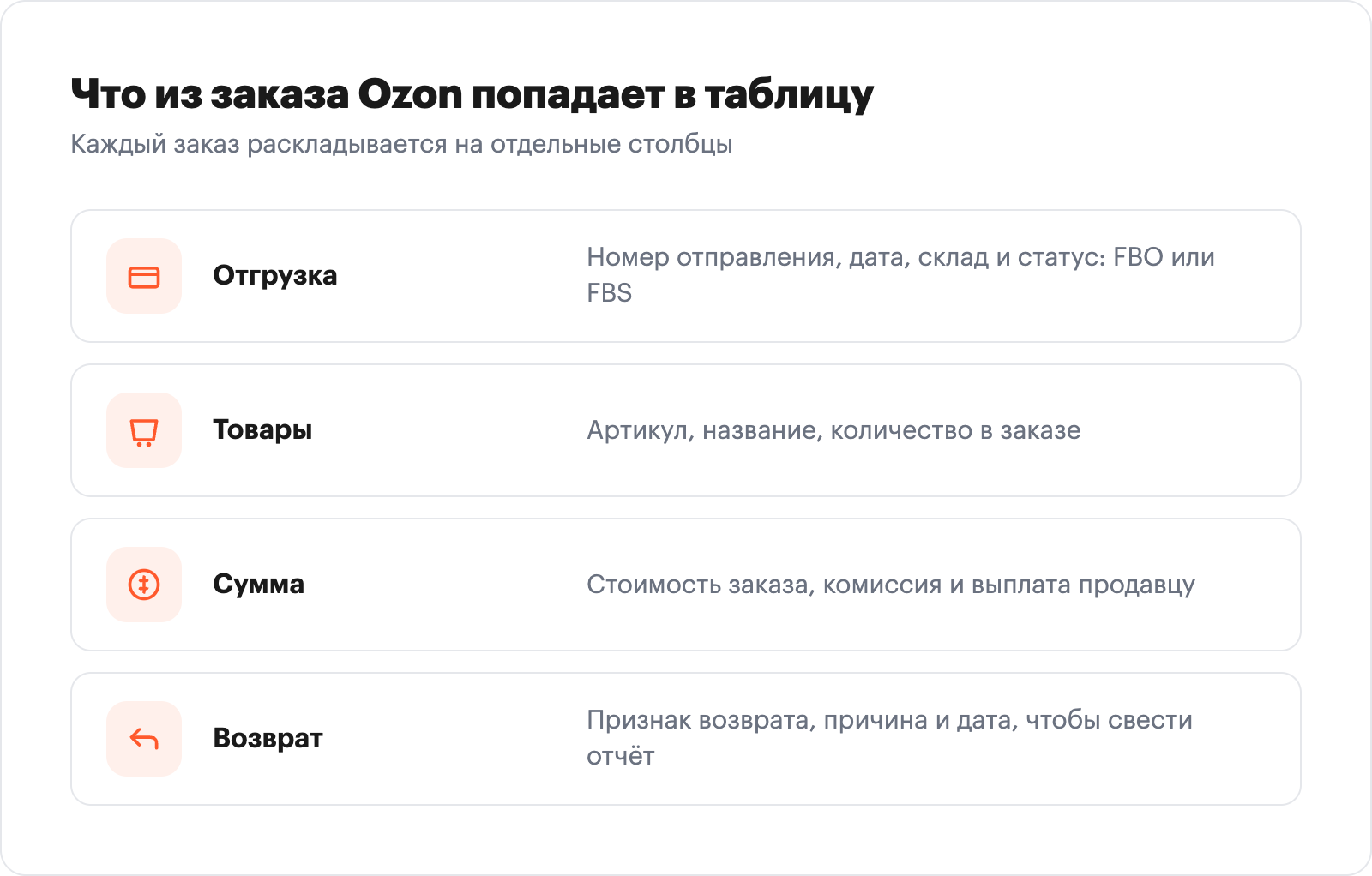 инфографика-таблица набора данных: 4 строки (Отправление, Товары, Сумма, Возврат) и колонка «что попадает в таблицу», без имитации UI