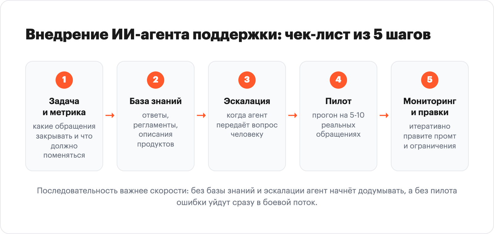 Five-step checklist for rolling out an AI support agent: goal, knowledge base, escalation, pilot, monitoring