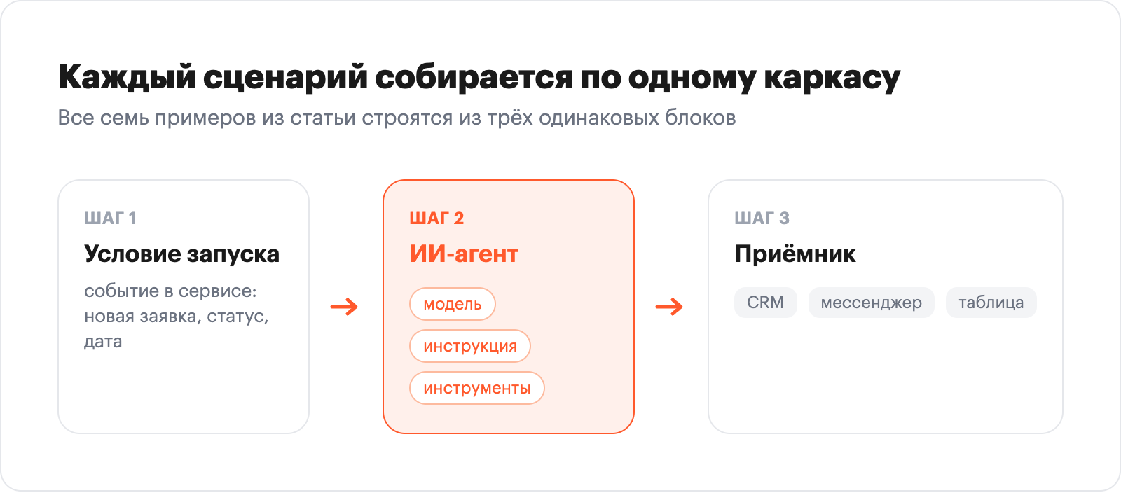 Схема сборки связки ИИ-агента: условие запуска, агент, приёмник