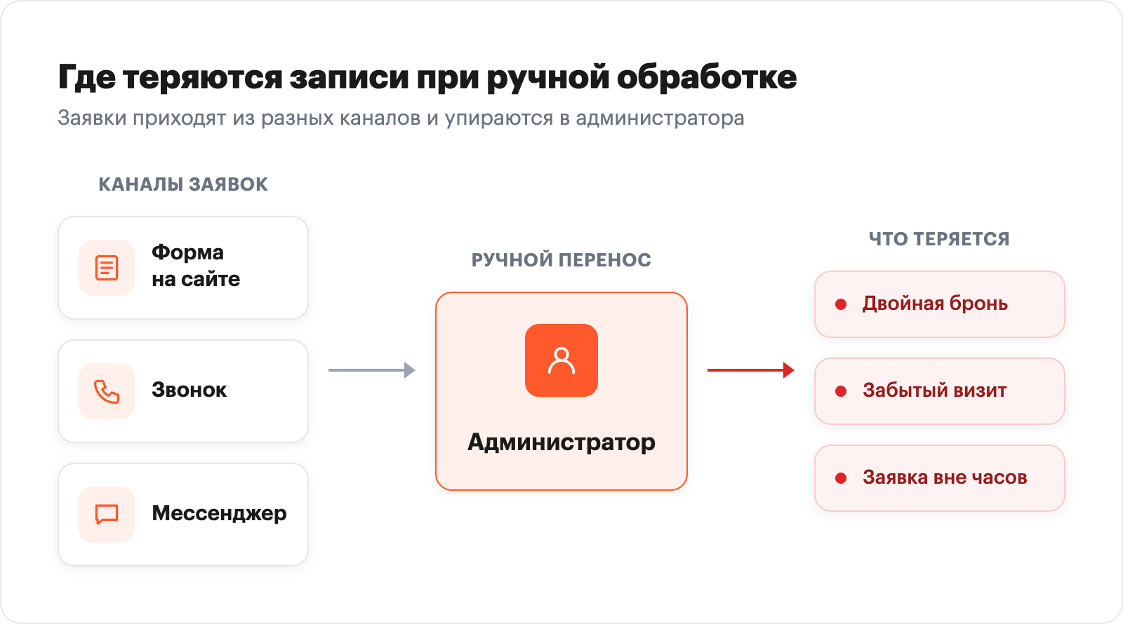Схема потери заявок при ручной записи: заявки с формы, звонка и мессенджера сходятся к администратору, стрелки показывают двойную бронь, забытый визит и заявку вне рабочих часов