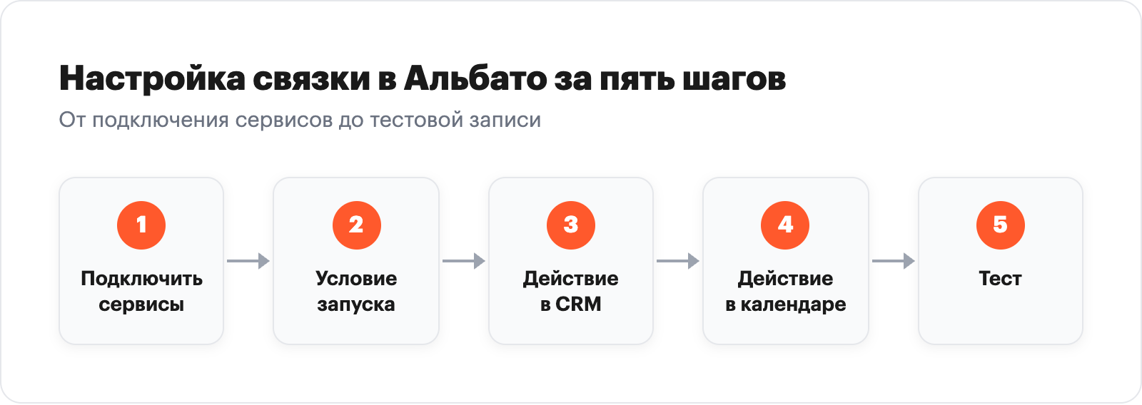 Настройка связки в пять шагов: подключение сервисов, триггер, действие в CRM, действие в календаре и тест