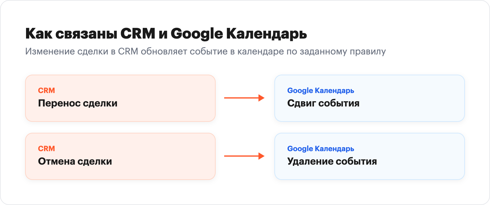 Двусторонняя логика: перенос сделки в CRM сдвигает событие в Google Календаре, отмена сделки удаляет событие