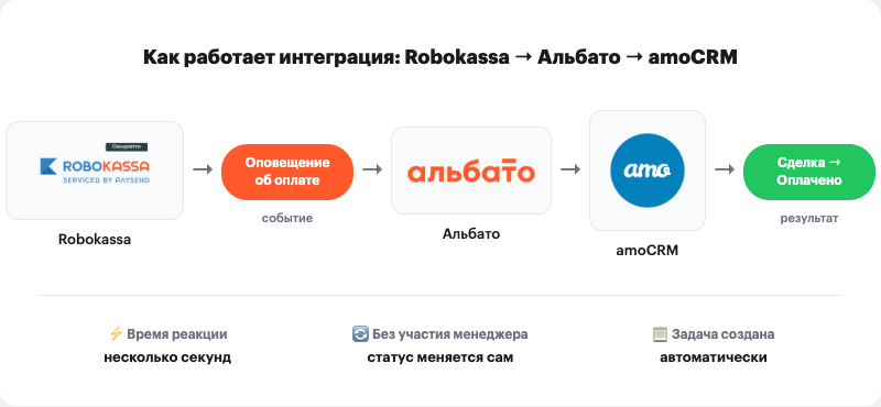 Robokassa → Альбато → amoCRM: платёж получен, сделка переходит в статус Оплачено