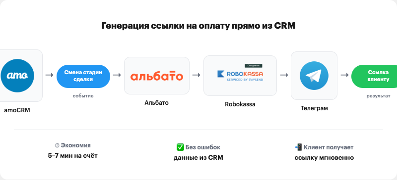 amoCRM → Альбато → Robokassa → ссылка на оплату клиенту в Телеграм