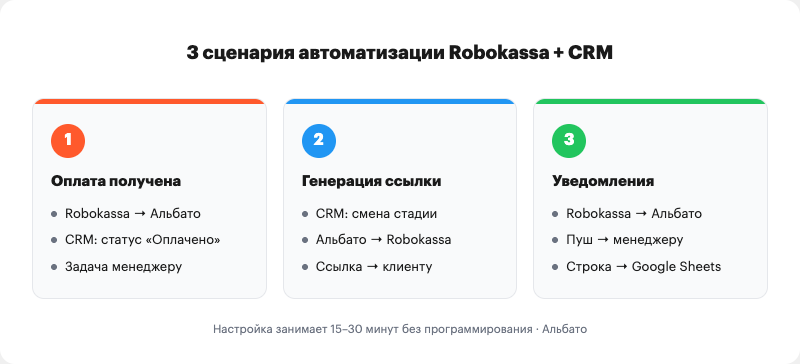 3 сценария автоматизации Robokassa с CRM: обновление статуса оплаты, генерация ссылки, уведомления команде