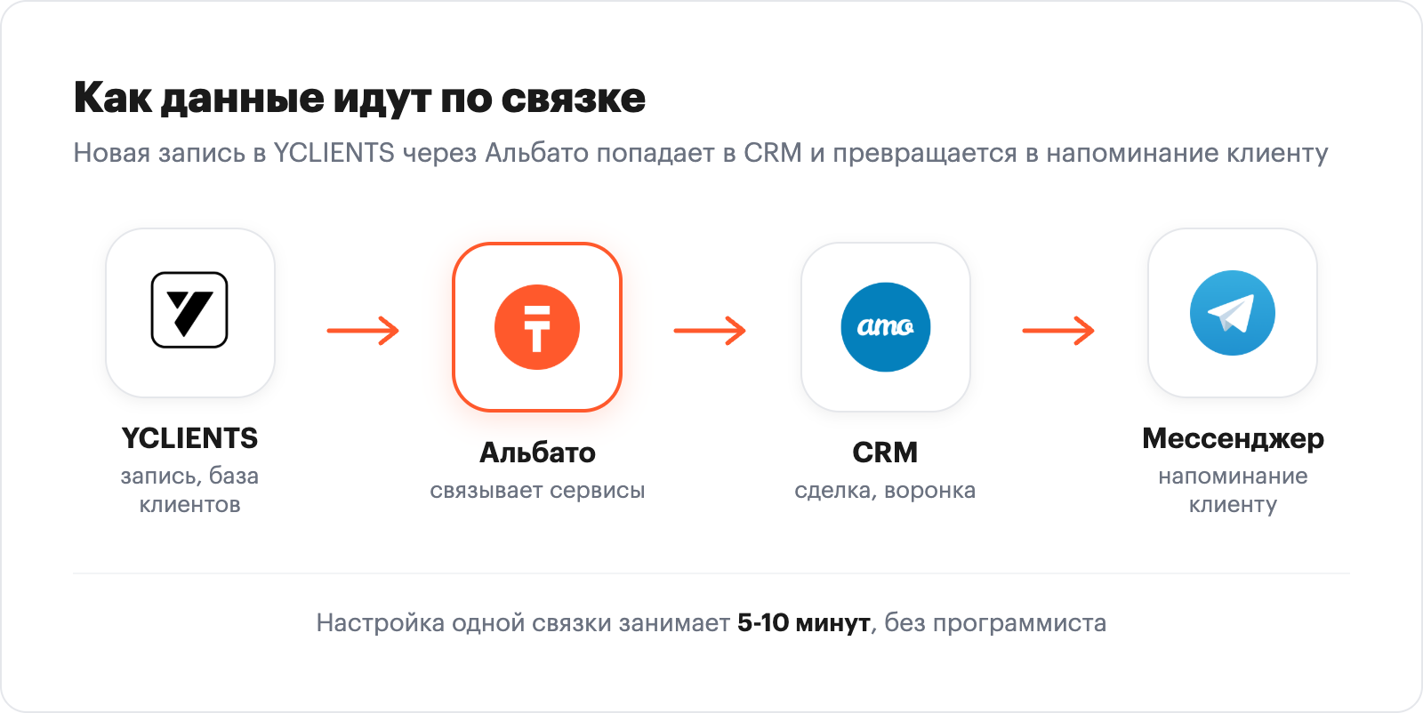 Схема связки YCLIENTS, CRM и мессенджера через Альбато