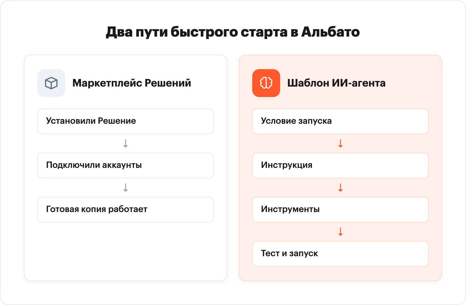 Сравнение двух путей старта: Маркетплейс Решений и шаблон ИИ-агента
