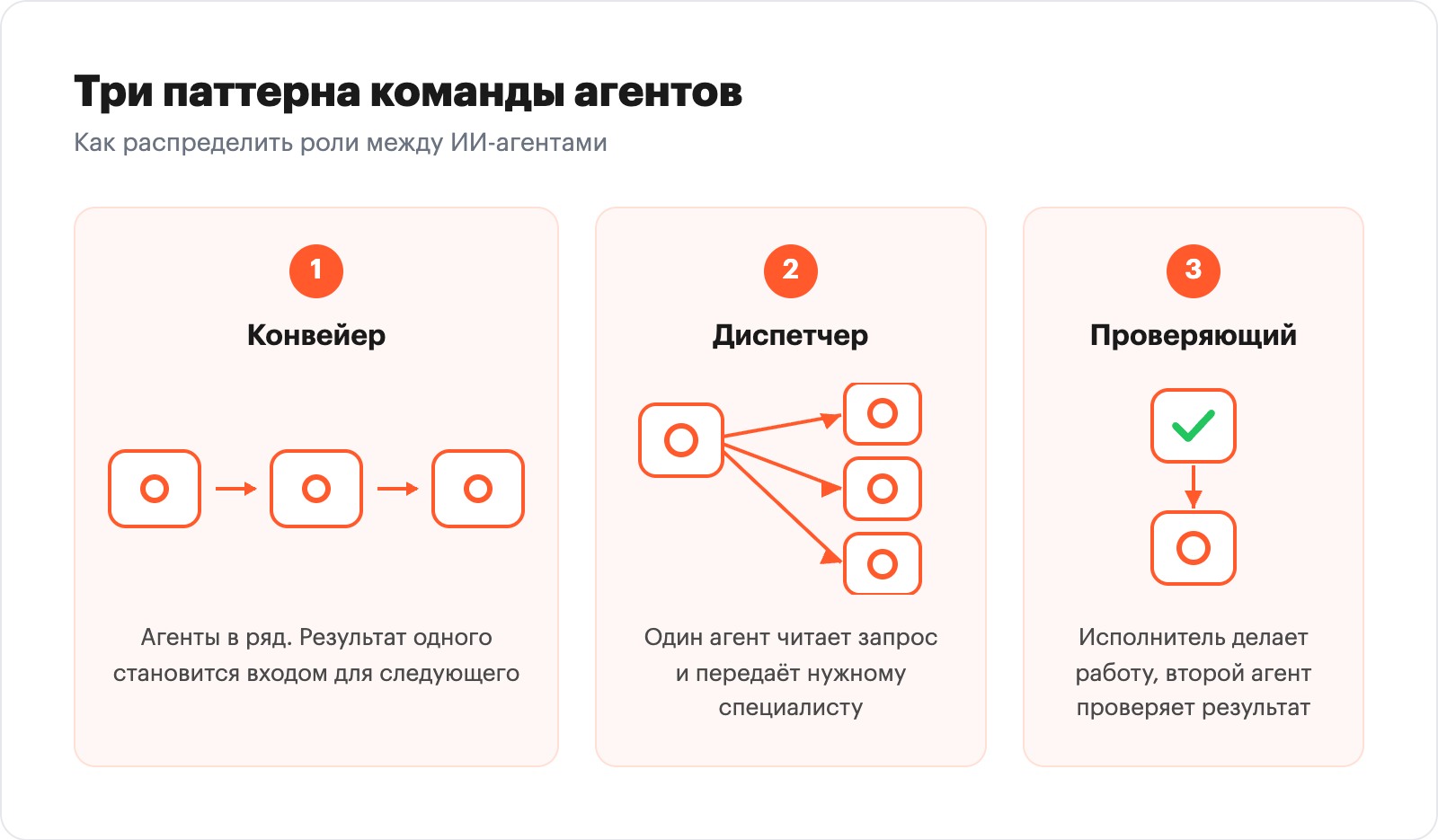 Three multi-agent patterns: pipeline, dispatcher with specialists, executor and reviewer