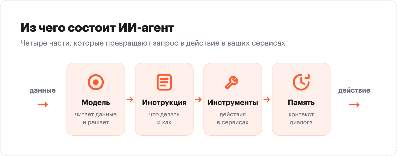 Четыре компонента ИИ-агента: модель, инструкция, инструменты, память